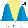 Throgs Neck tide chart for Friday, January 19, 2024