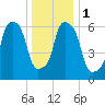 Throgs Neck tide chart for Monday, January 1, 2024