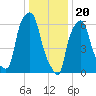 Throgs Neck tide chart for Saturday, January 20, 2024