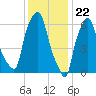 Throgs Neck tide chart for Monday, January 22, 2024