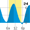 Throgs Neck tide chart for Wednesday, January 24, 2024