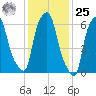 Throgs Neck tide chart for Thursday, January 25, 2024