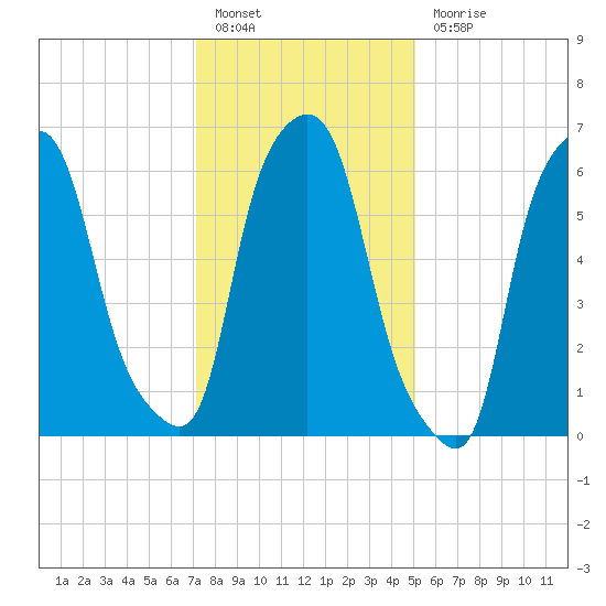 Throgs Neck tide chart for Friday, January 26, 2024