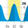 Throgs Neck tide chart for Friday, January 26, 2024