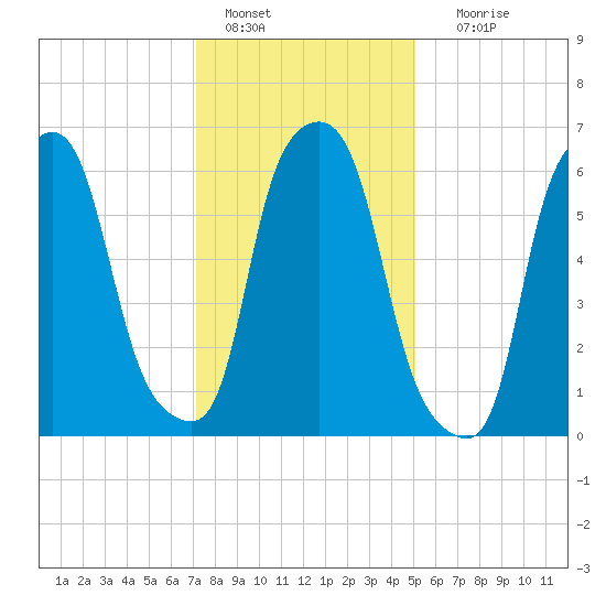 Throgs Neck tide chart for Saturday, January 27, 2024