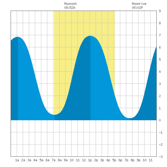 Throgs Neck tide chart for Sunday, January 28, 2024