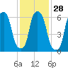 Throgs Neck tide chart for Sunday, January 28, 2024