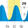 Throgs Neck tide chart for Monday, January 29, 2024