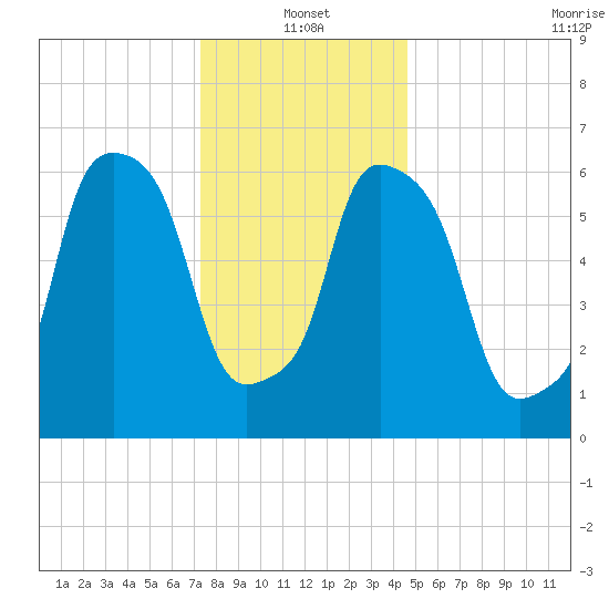Throgs Neck tide chart for Tuesday, January 2, 2024