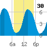 Throgs Neck tide chart for Tuesday, January 30, 2024
