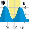 Throgs Neck tide chart for Wednesday, January 3, 2024