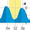 Throgs Neck tide chart for Thursday, January 4, 2024