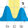 Throgs Neck tide chart for Friday, January 5, 2024