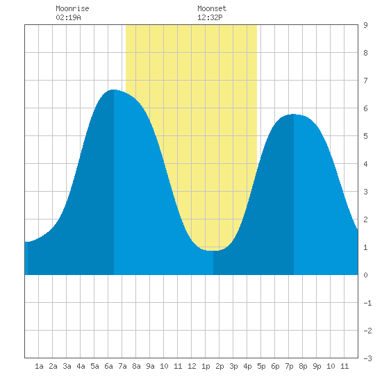 Throgs Neck tide chart for Saturday, January 6, 2024