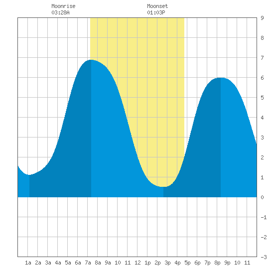 Throgs Neck tide chart for Sunday, January 7, 2024