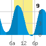 Throgs Neck tide chart for Tuesday, January 9, 2024