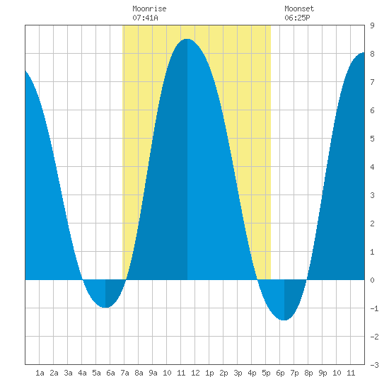 Throgs Neck tide chart for Saturday, February 10, 2024