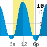 Throgs Neck tide chart for Saturday, February 10, 2024