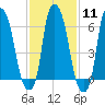 Throgs Neck tide chart for Sunday, February 11, 2024