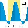 Throgs Neck tide chart for Monday, February 12, 2024