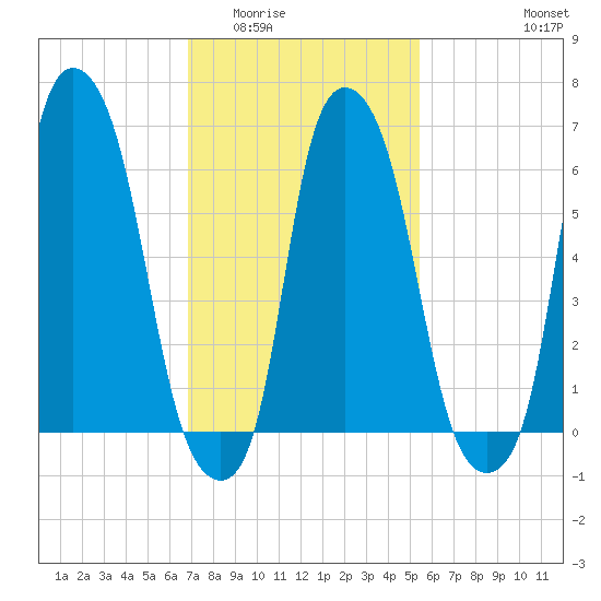 Throgs Neck tide chart for Tuesday, February 13, 2024