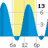 Throgs Neck tide chart for Tuesday, February 13, 2024