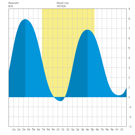 Throgs Neck tide chart for Thursday, February 15, 2024