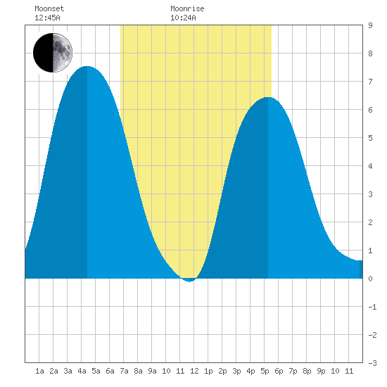 Throgs Neck tide chart for Friday, February 16, 2024