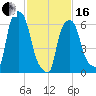Throgs Neck tide chart for Friday, February 16, 2024