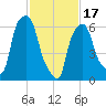 Throgs Neck tide chart for Saturday, February 17, 2024
