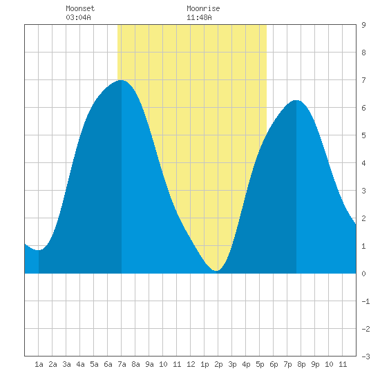 Throgs Neck tide chart for Sunday, February 18, 2024