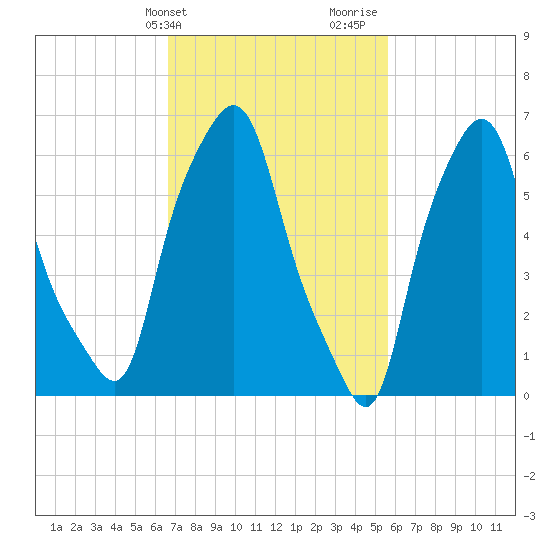 Throgs Neck tide chart for Wednesday, February 21, 2024