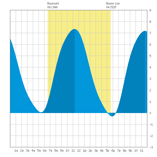 Throgs Neck tide chart for Friday, February 23, 2024
