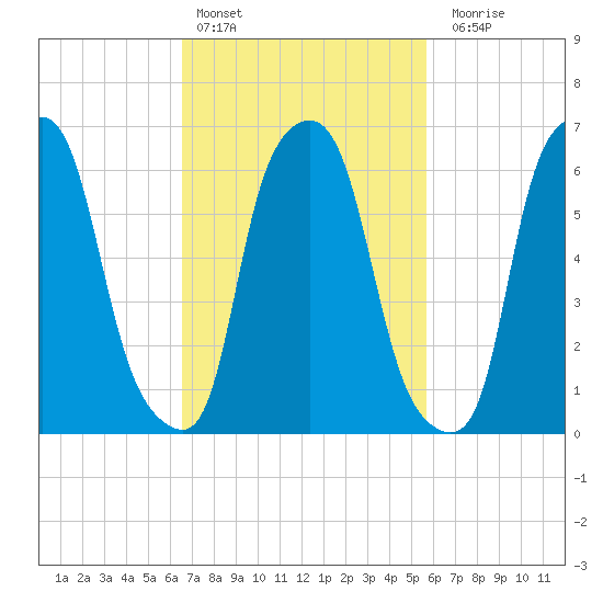 Throgs Neck tide chart for Sunday, February 25, 2024