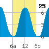 Throgs Neck tide chart for Sunday, February 25, 2024