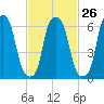 Throgs Neck tide chart for Monday, February 26, 2024