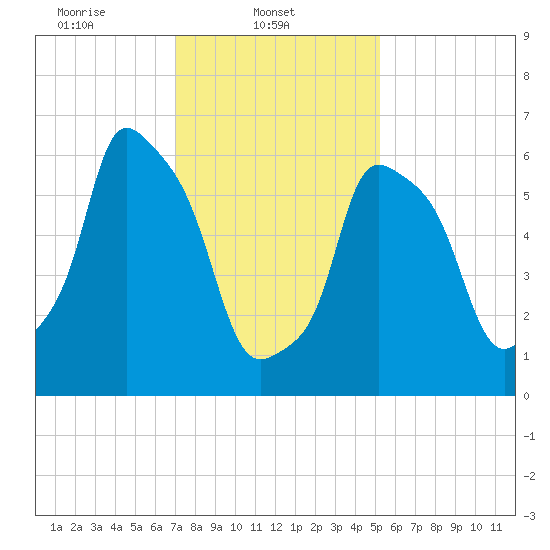 Throgs Neck tide chart for Saturday, February 3, 2024