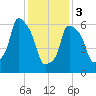 Throgs Neck tide chart for Saturday, February 3, 2024