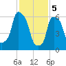 Throgs Neck tide chart for Monday, February 5, 2024