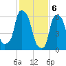 Throgs Neck tide chart for Tuesday, February 6, 2024