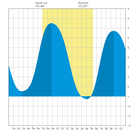 Throgs Neck tide chart for Wednesday, February 7, 2024