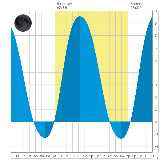 Throgs Neck tide chart for Sunday, March 10, 2024