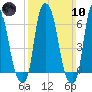 Throgs Neck tide chart for Sunday, March 10, 2024