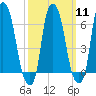 Throgs Neck tide chart for Monday, March 11, 2024