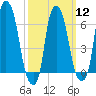 Throgs Neck tide chart for Tuesday, March 12, 2024