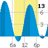 Throgs Neck tide chart for Wednesday, March 13, 2024