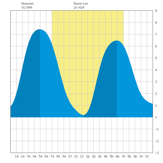 Throgs Neck tide chart for Saturday, March 16, 2024