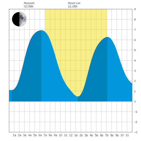 Throgs Neck tide chart for Sunday, March 17, 2024