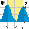 Throgs Neck tide chart for Sunday, March 17, 2024