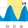 Throgs Neck tide chart for Tuesday, March 19, 2024